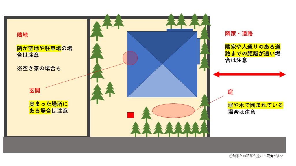 隣家との距離が遠い・死角が多いイラスト
