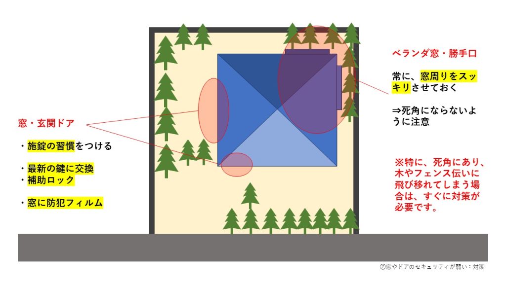 窓やドアのセキュリティが弱い家への対策イラスト