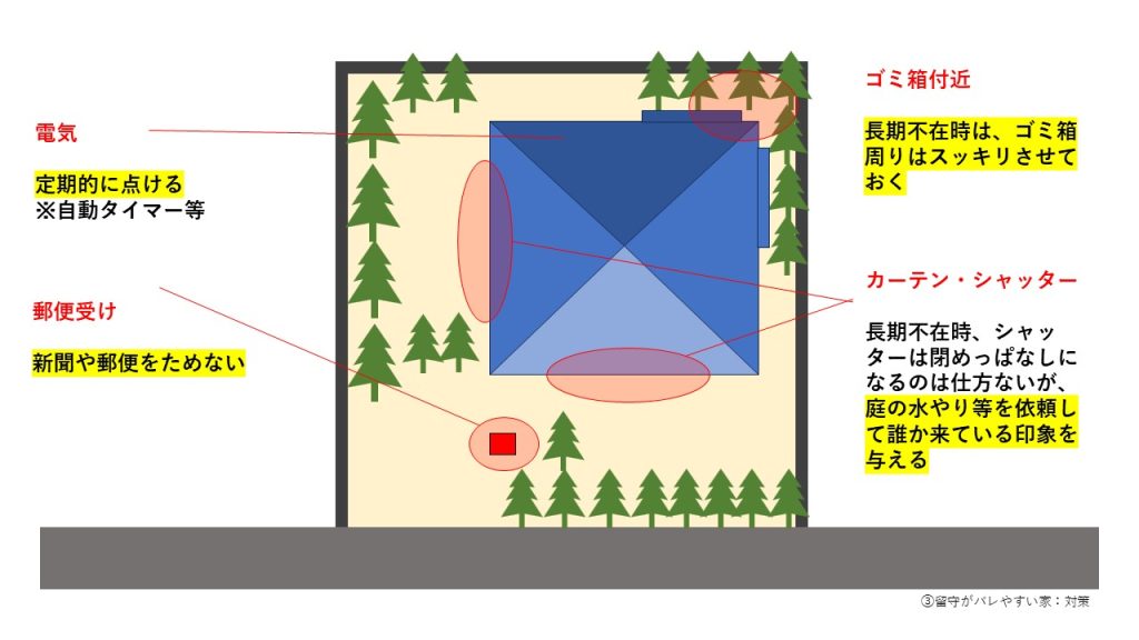 留守がバレやすい家への対策イラスト