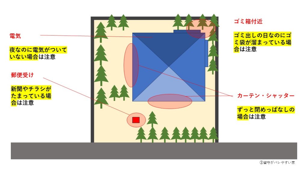 留守がバレやすい家イラスト
