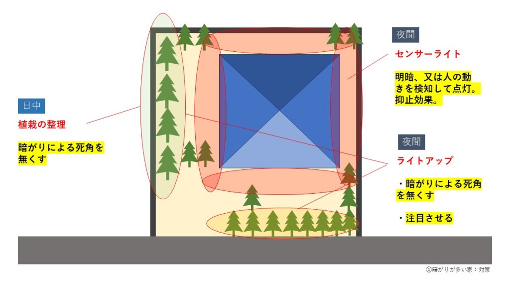 暗がりが多い家への対策イラスト
